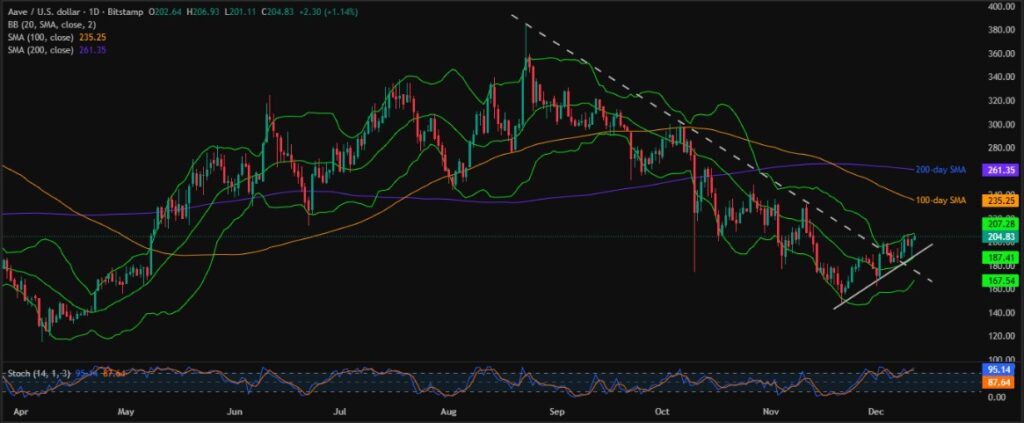 Aave Price: AAVE Bulls Struggle Near $210 despite Weekly Gains! 2 AAVEUSD 1D 12122025