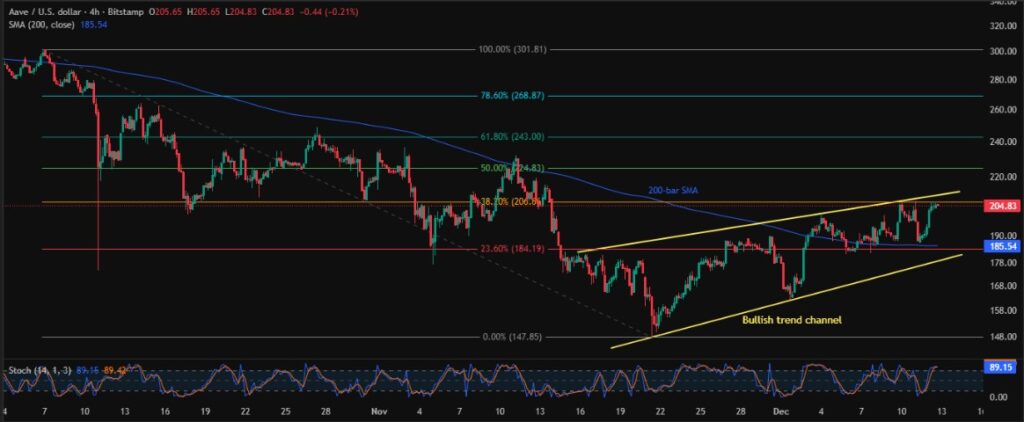 Aave Price: AAVE Bulls Struggle Near $210 despite Weekly Gains! 3 AAVEUSD 4H 12122025