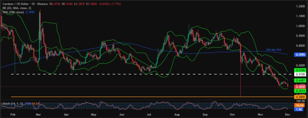 Cardano Price: ADA Slides within Falling Megaphone with Eye on $0.2800! 3 ADAUSD 1D 01122025
