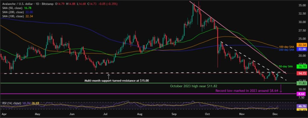 Avalanche Price: AVAX Rebound Hits $15.00 Wall; Can Bulls Return? 2 AVAXUSD 1D 04122025