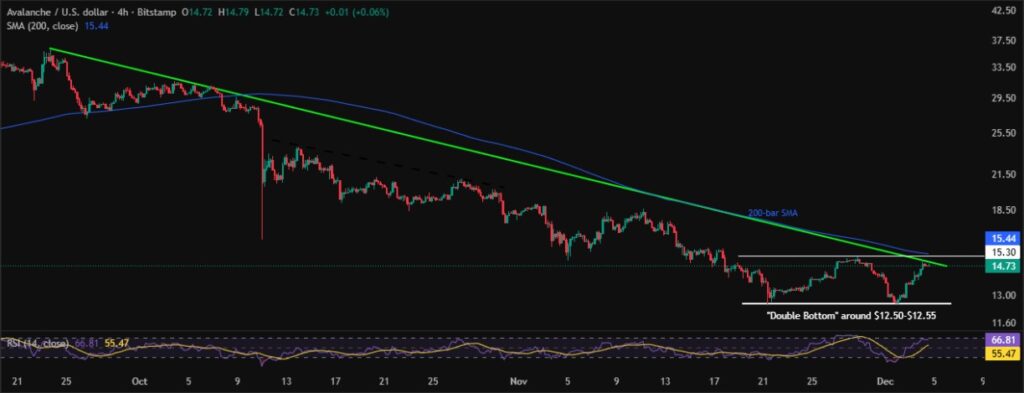 Avalanche Price: AVAX Rebound Hits $15.00 Wall; Can Bulls Return? 3 AVAXUSD 4H 04122025