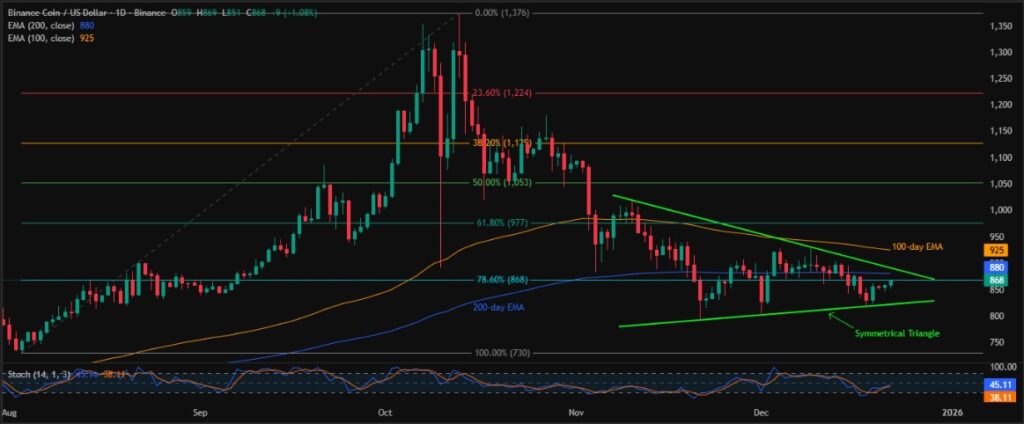 Binance Coin (BNB) Price Consolidates above $860; What's Next! 2 BNBUSD 1D 22122025