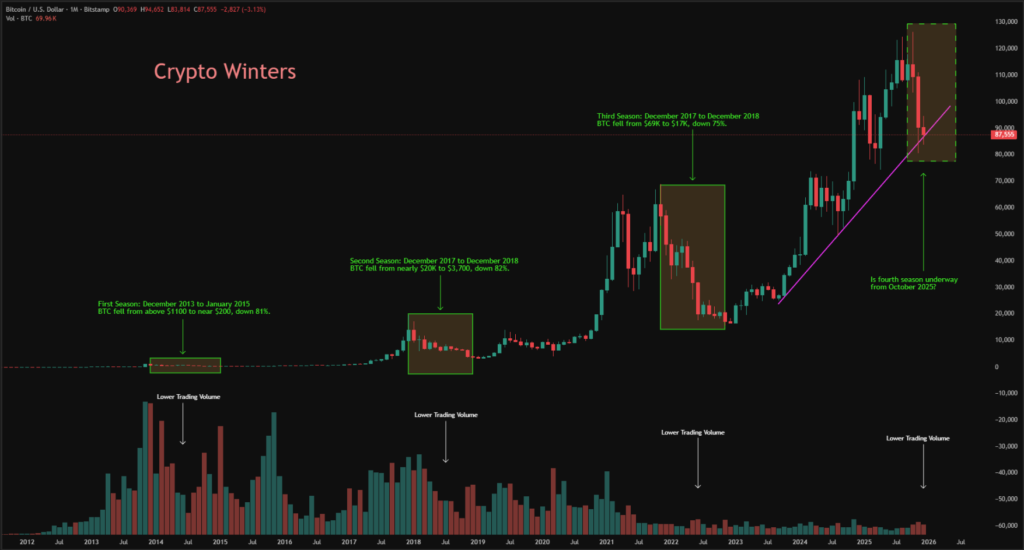 Crypto Weekly Analysis: BTC, XRP, and ETH Set to End 2025 on Negative Note; What Next? 5 BTC Crypto Winter 27122025