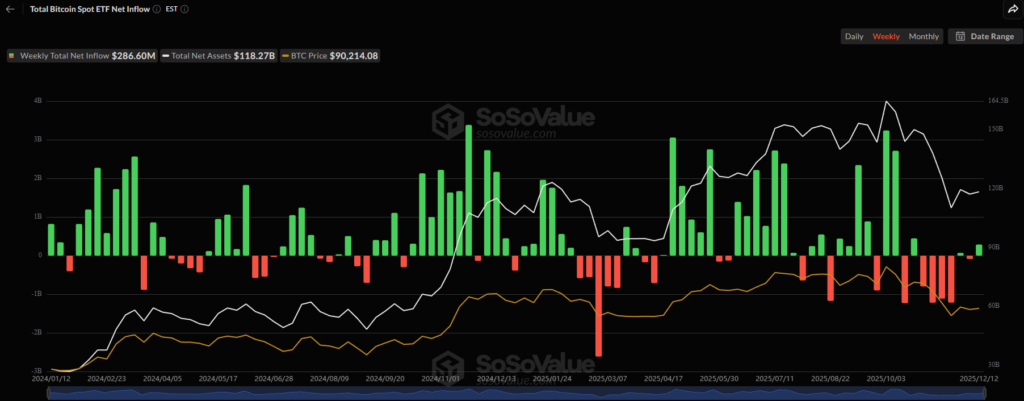 Crypto Weekly Price Prediction: BTC, XRP Stall, ETH Edges Up,Key U.S. Data Eyed! 5 BTC ETF Sosovalue 13122025