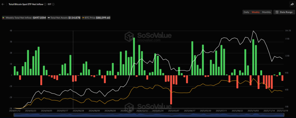 Crypto Weekly Price Prediction: BTC Consolidated below $90K amid Holiday Season! 4 BTC ETF Sosovalue 20122025