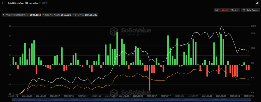 Crypto Weekly Analysis: BTC, XRP, and ETH Set to End 2025 on Negative Note; What Next? 6 BTC ETF Sosovalue 27122025