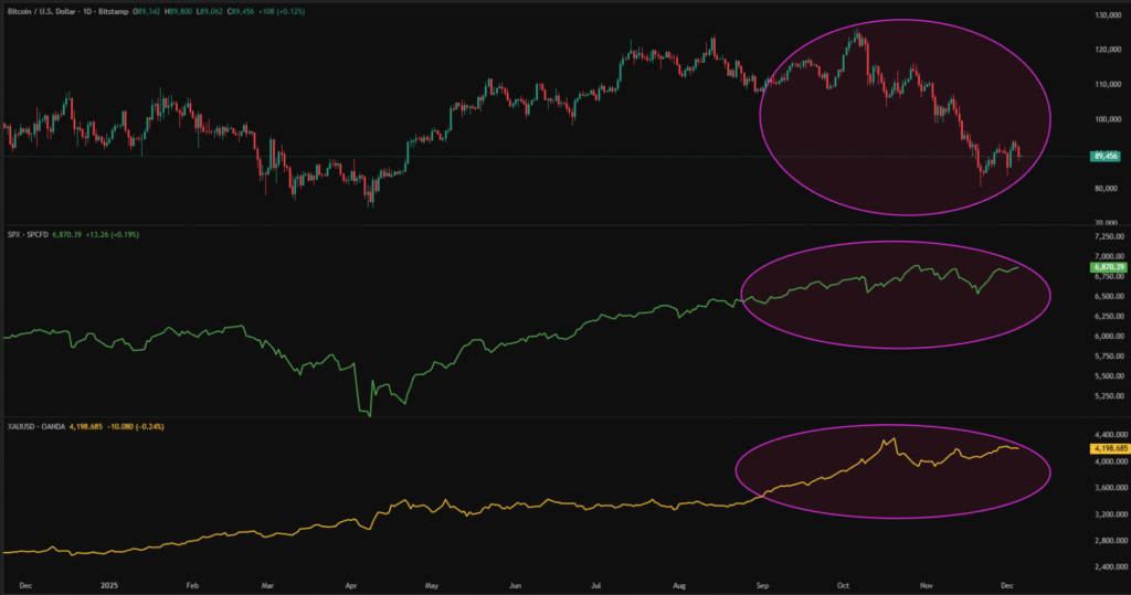 Cryptocurrency Weekly Price Prediction: BTC, XRP Pull Back, while ETH Gains; All Eyes on FOMC! 4 BTC SPX XAU 06122025