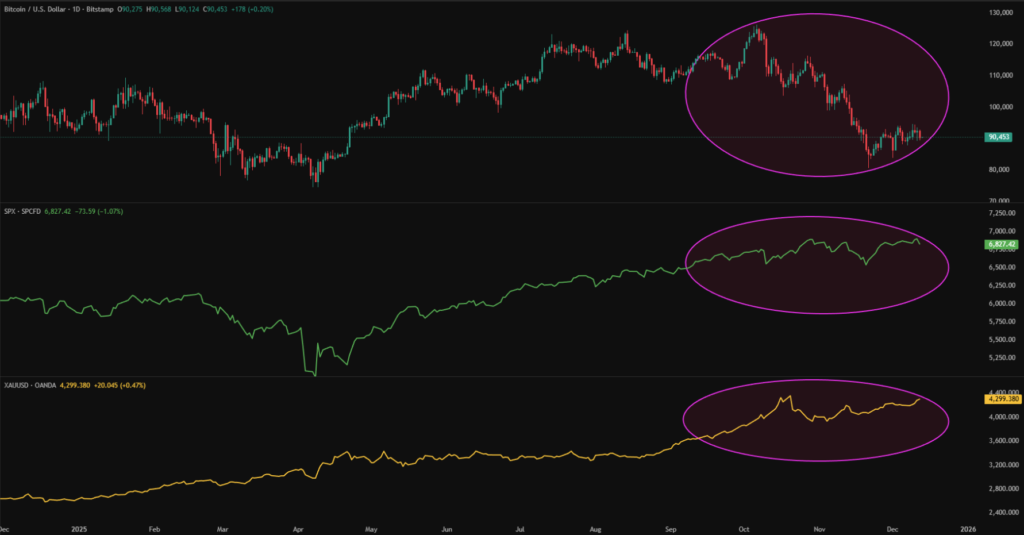 Crypto Weekly Price Prediction: BTC, XRP Stall, ETH Edges Up,Key U.S. Data Eyed! 4 BTC SPX XAU 13122025