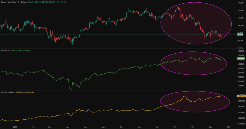 Crypto Weekly Price Prediction: BTC Consolidated below $90K amid Holiday Season! 3 BTC SPX XAU 20122025