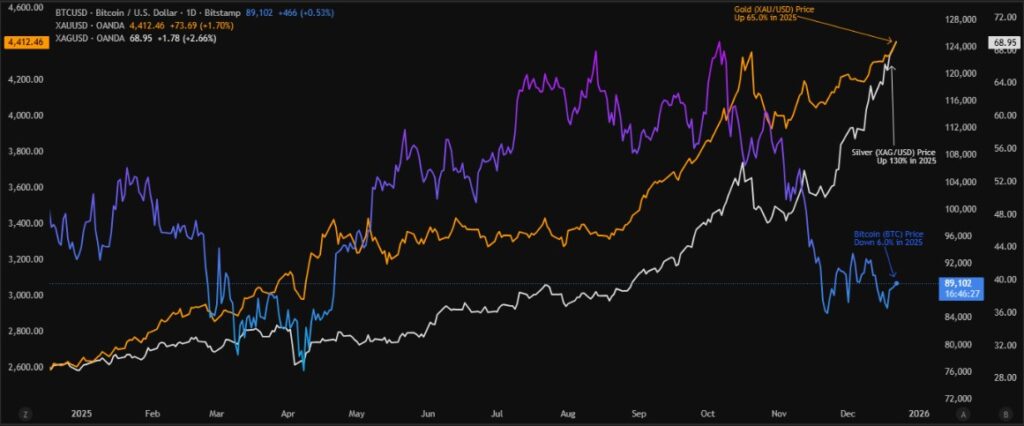 Is Bitcoin New Digital Silver Now? Silver Jumps 130% this Year! 2 BTC XAU XAG 22122025
