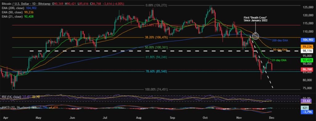 Bitcoin Price: BTC Eyes $85K as Tether Turmoil Pressures Crypto before U.S. Data! 2 BTCUSD 1D 01122025