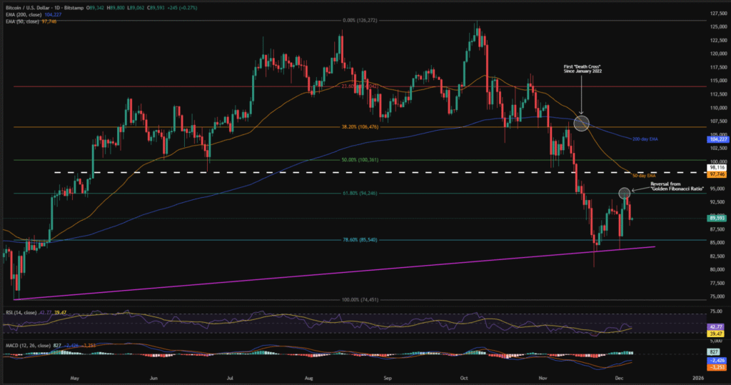 Cryptocurrency Weekly Price Prediction: BTC, XRP Pull Back, while ETH Gains; All Eyes on FOMC! 6 BTCUSD 1D 06122025