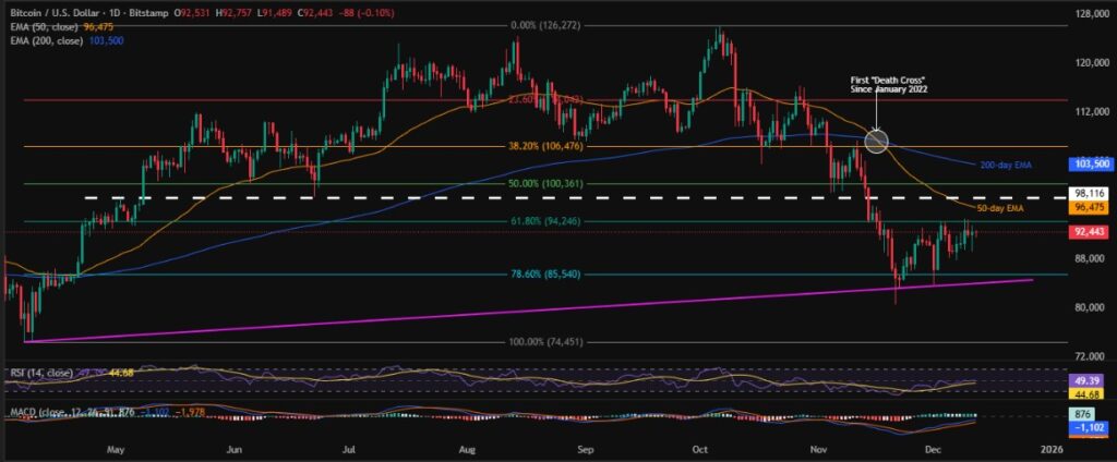 Bitcoin Price: BTC Locks Gains For Third Week in a Row-More Upside Ahead! 2 BTCUSD 1D 12122025