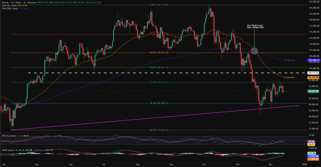 Crypto Weekly Price Prediction: BTC, XRP Stall, ETH Edges Up,Key U.S. Data Eyed! 6 BTCUSD 1D 13122025