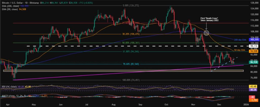 Bitcoin (BTC) Price Hits a Roadblock on the Way to $80K; Read Reasons Here! 2 BTCUSD 1D 18122025