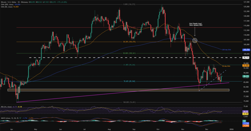 Crypto Weekly Price Prediction: BTC Consolidated below $90K amid Holiday Season! 5 BTCUSD 1D 20122025