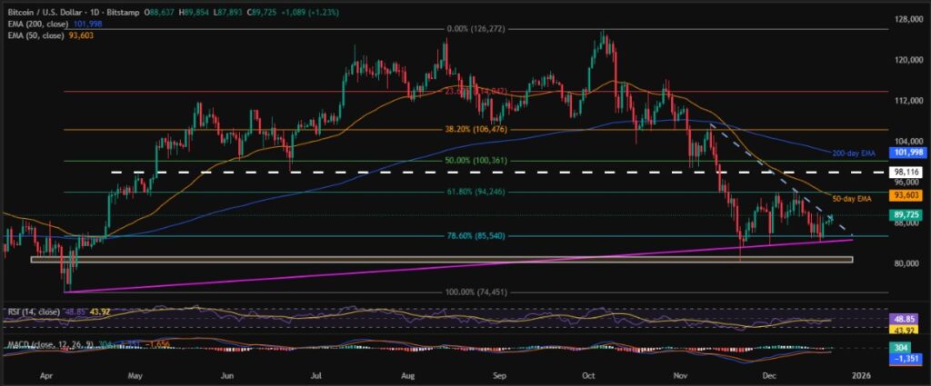 Bitcoin (BTC) Price Crosses Six-Week Resistance; Focus on $93,600! 2 BTCUSD 1D 22122025 for TA
