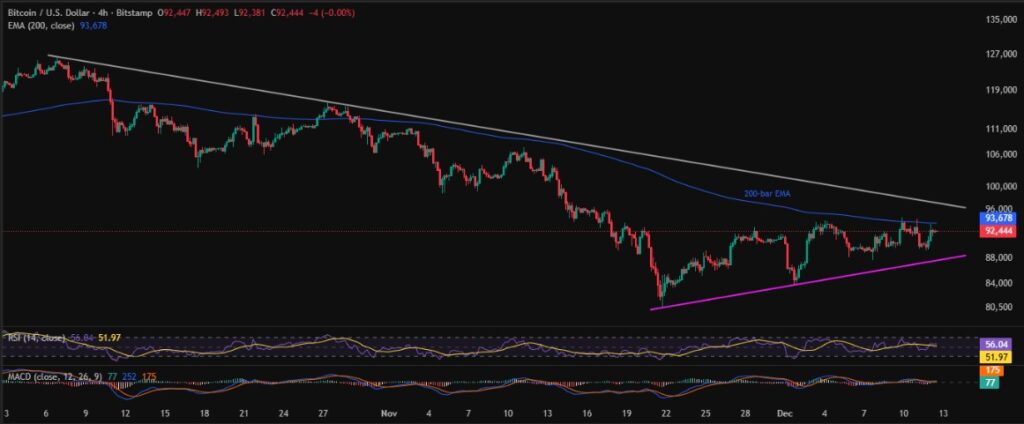Bitcoin Price: BTC Locks Gains For Third Week in a Row-More Upside Ahead! 3 BTCUSD 4H 12122025