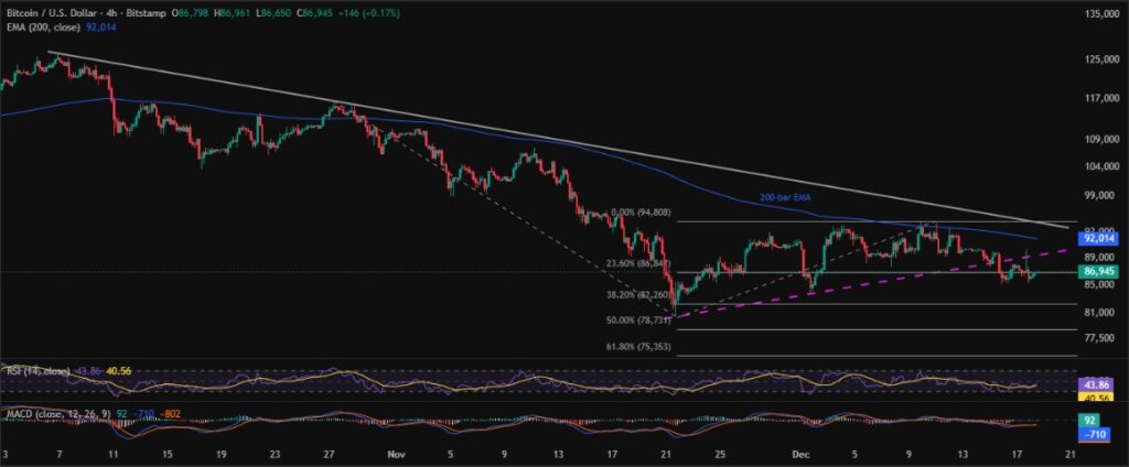 Bitcoin (BTC) Price Hits a Roadblock on the Way to $80K; Read Reasons Here! 3 BTCUSD 4H 18122025