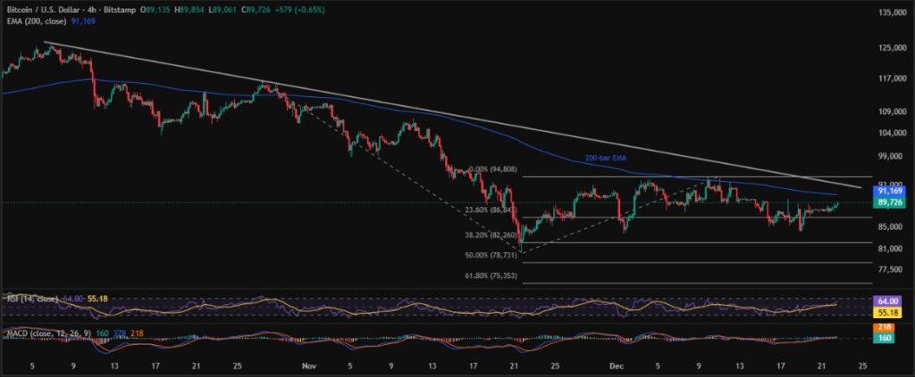 Bitcoin (BTC) Price Crosses Six-Week Resistance; Focus on $93,600! 3 BTCUSD 4H 22122025