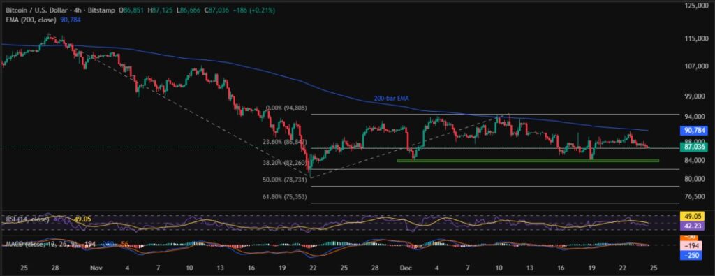 Bitcoin (BTC) Price Slides toward $84,500 Support; What Next? 3 BTCUSD 4H 24122025