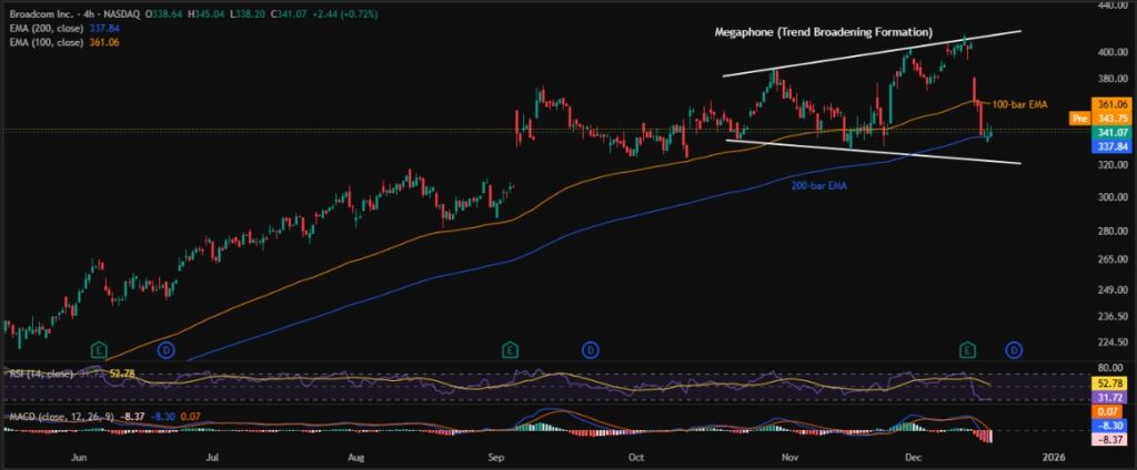 Broadcom (AVGO) Price Rebound Needs Validation from this Key Level! 3 Broadcom 4H 17122025