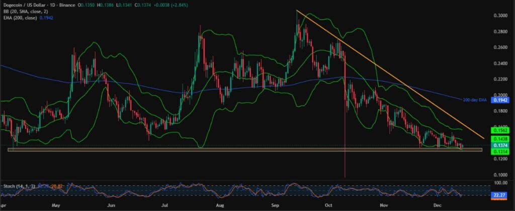 Dogecoin Price: DOGE Bounces Off Multi-Month Support; $0.1650 is the Key! 2 DOGEUSD 1D 15122025