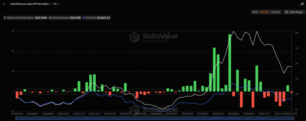 Cryptocurrency Weekly Price Prediction: BTC, XRP Pull Back, while ETH Gains; All Eyes on FOMC! 7 ETH ETF Sosovalue 06122025