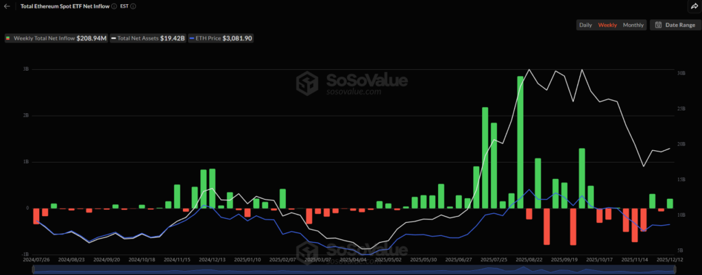 Crypto Weekly Price Prediction: BTC, XRP Stall, ETH Edges Up,Key U.S. Data Eyed! 7 ETH ETF Sosovalue 13122025