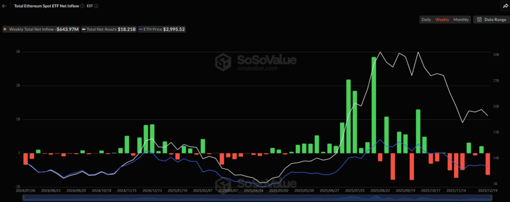 Crypto Weekly Price Prediction: BTC Consolidated below $90K amid Holiday Season! 6 ETH ETF Sosovalue 20122025
