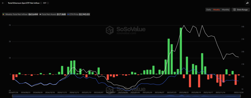 Crypto Weekly Analysis: BTC, XRP, and ETH Set to End 2025 on Negative Note; What Next? 8 ETH ETF Sosovalue 27122025