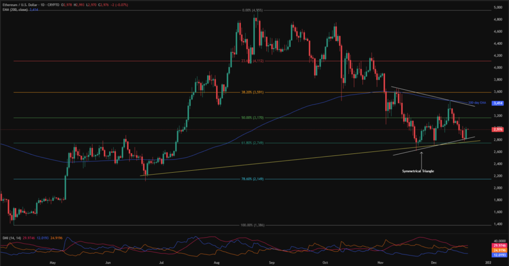 Crypto Weekly Price Prediction: BTC Consolidated below $90K amid Holiday Season! 7 ETHUSD 1D 20122025
