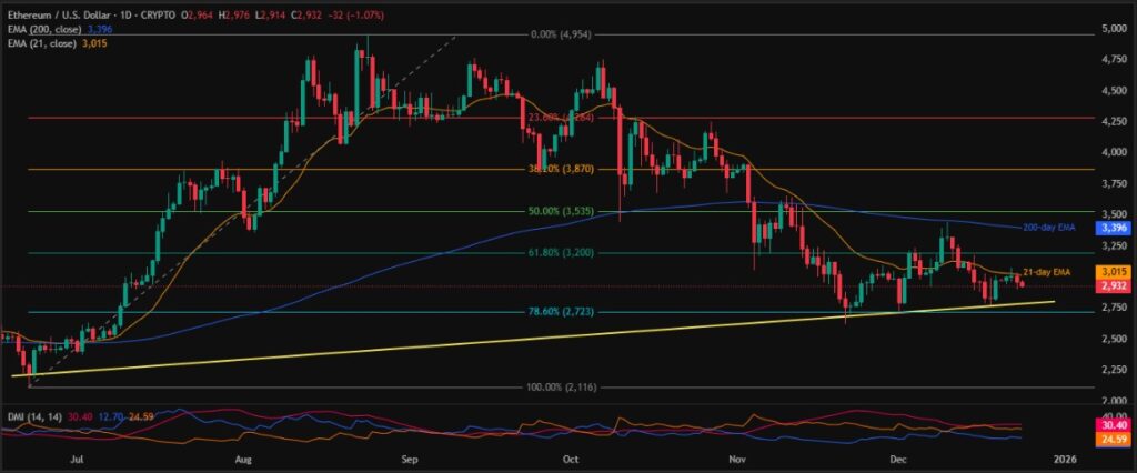 Ethereum (ETH) Price Extends Pullback from 21-day EMA 2 ETHUSD 1D 24122025