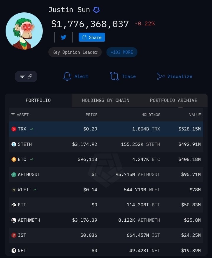 Tron News: Justin Sun-Linked Wallet Adds 100 Million TRX; Price at Six Month Low! 2 G5zh h0XQAAO5aH