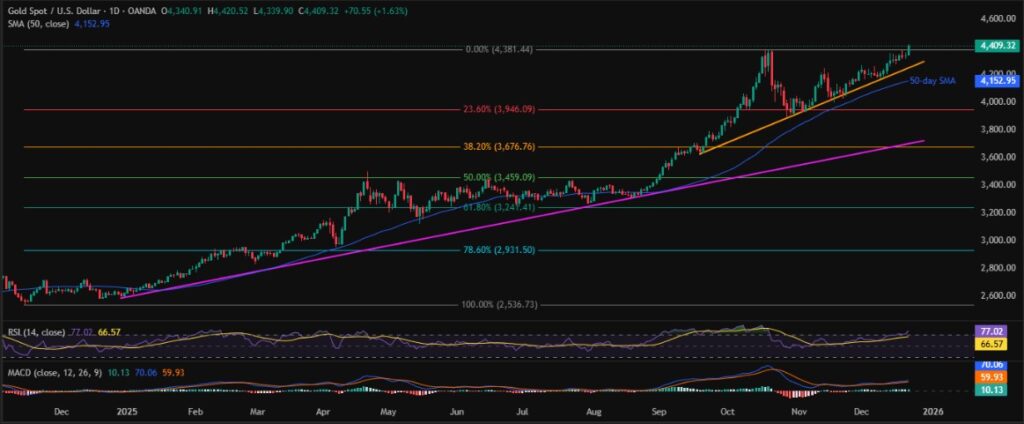 Is Bitcoin New Digital Silver Now? Silver Jumps 130% this Year! 9 Gold price action 22122025.png
