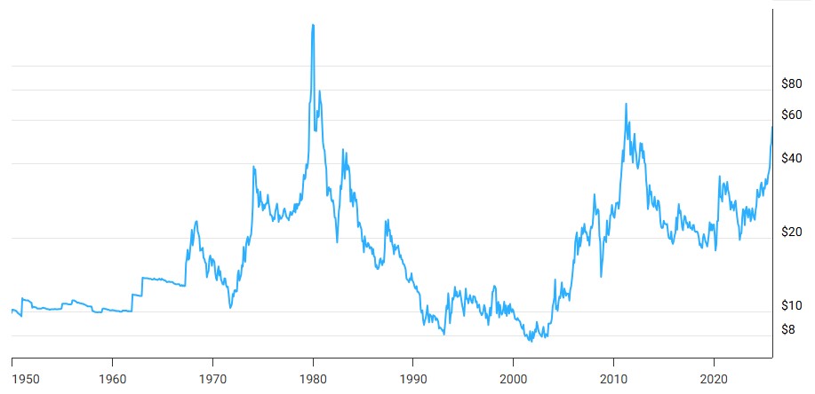 Silver Hits Nearly $84 for First Time Ever, Flips Past Nvidia into Second Spot 4 Inflation Adjusted price of Silver 29122025