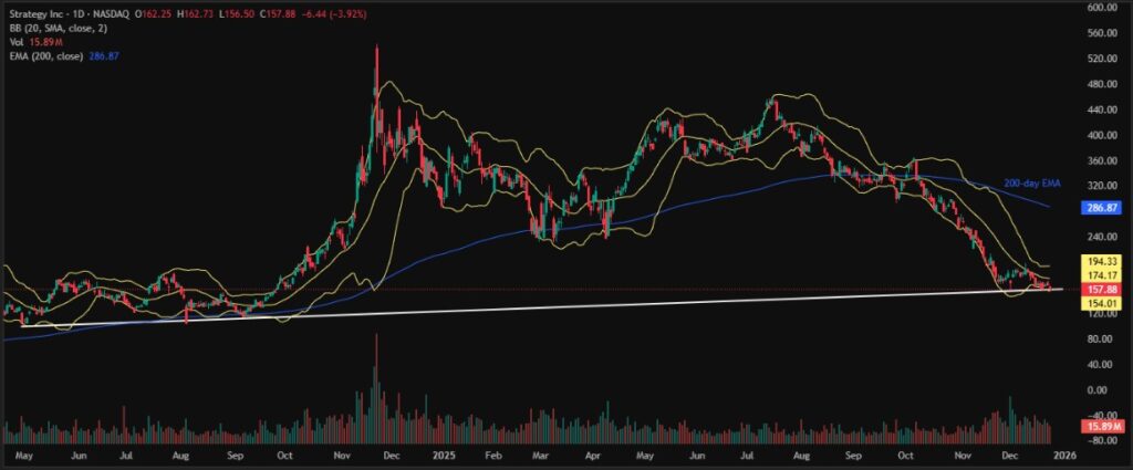 Strategy (MSTR) Sinks 45% Yearly Losses amid “Crypto Winter” Buzz! 3 MSTR 1D 24122025