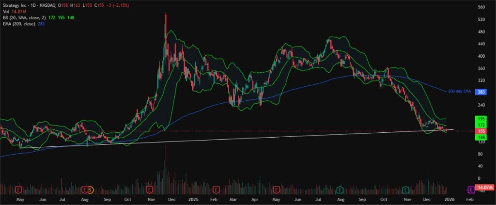 Strategy Buys 1,229 Bitcoin in Final 2025 Accumulation; Bullish for 2026? 2 MSTR 1D 30122025