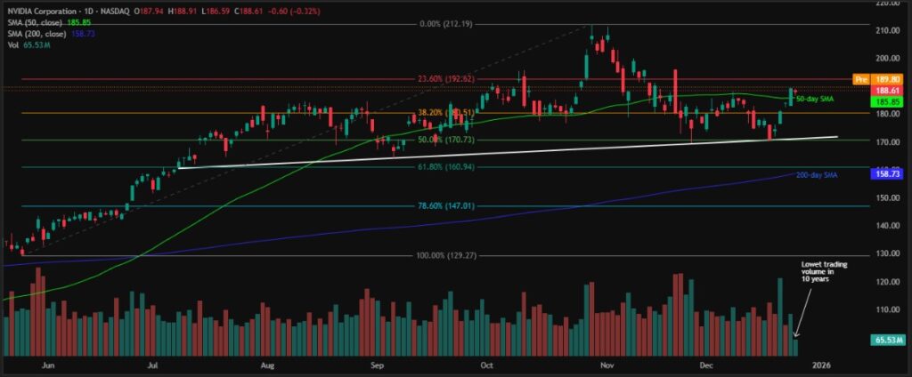 Nvidia Posts Second Weekly Gains amid these Catalysts, Stock Up Nearly 10%! 2 NVDA 1D 26122025