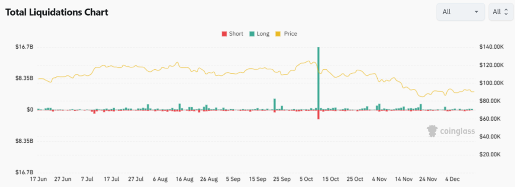 Crypto Weekly Price Prediction: BTC, XRP Stall, ETH Edges Up,Key U.S. Data Eyed! 3 Position Liquidations 13122025