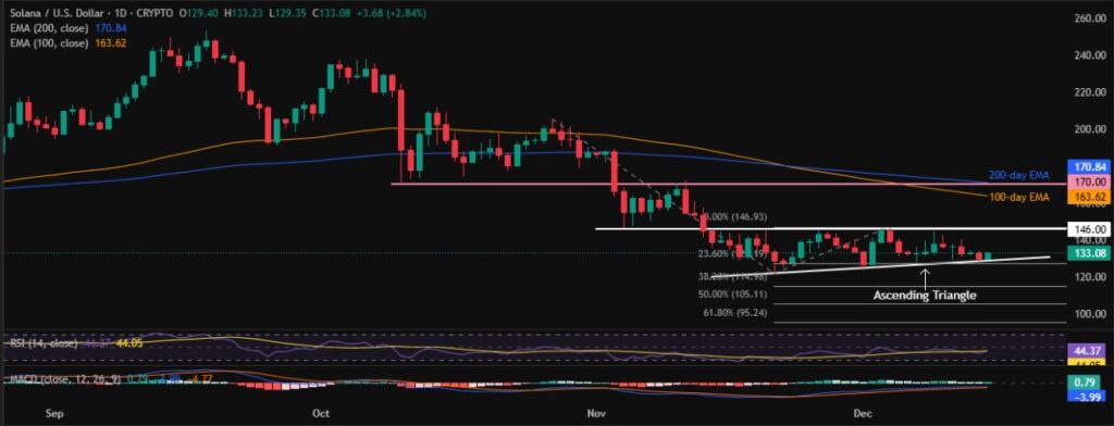 Solana Price: Can Ascending Triangle Counter SOL’s Bearish Trend? $146.00 Eyed! 2 SOLUSD 1D 15122025