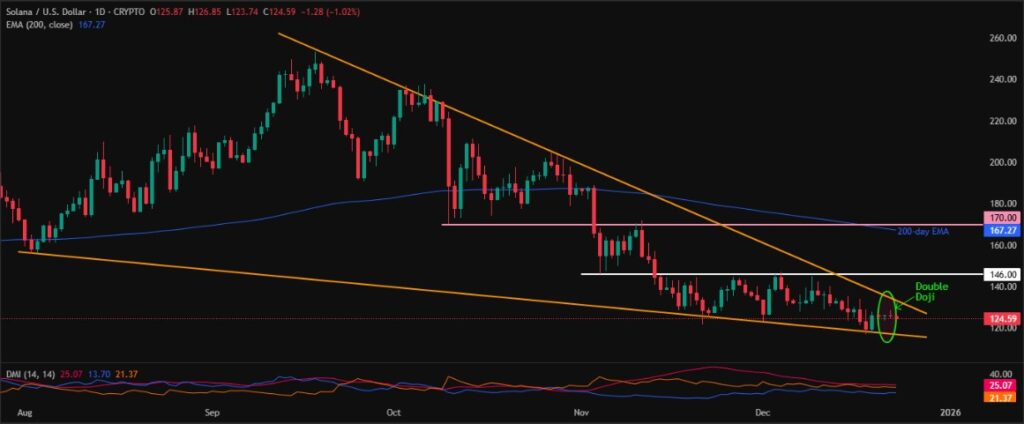 Solana (SOL) Price Consolidates Near $125.0 amid This Bearish Pattern 2 SOLUSD 1D 23122025