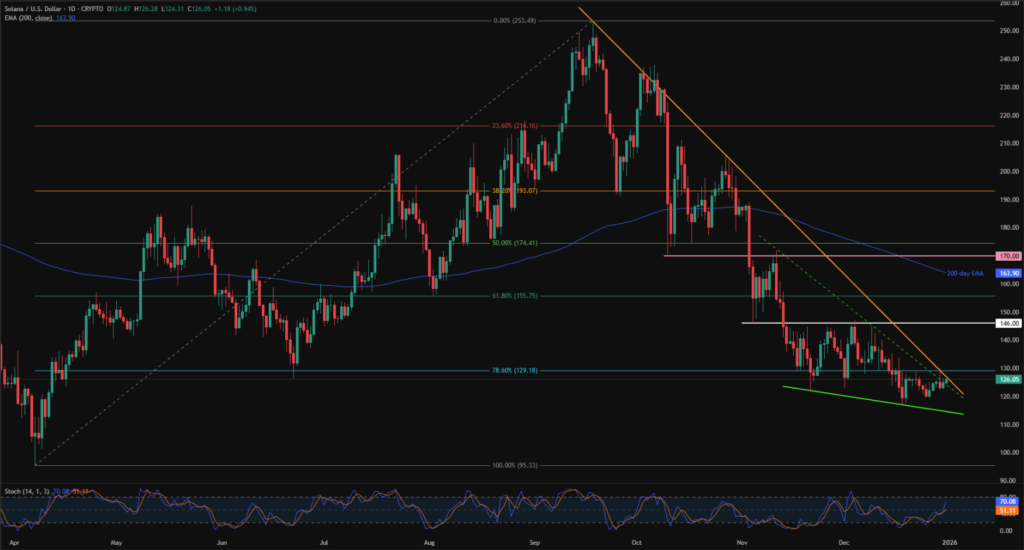 Solana (SOL) Price Approaches $127 Hurdle to Pare Yearly Loss; Read What’s Next! 2 SOLUSD 1D 31122025