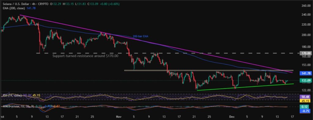 Solana Price: Can Ascending Triangle Counter SOL’s Bearish Trend? $146.00 Eyed! 3 SOLUSD 4H 15122025