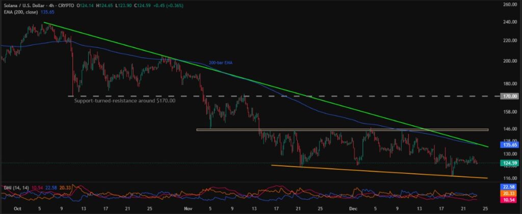 Solana (SOL) Price Consolidates Near $125.0 amid This Bearish Pattern 3 SOLUSD 4H 23122025