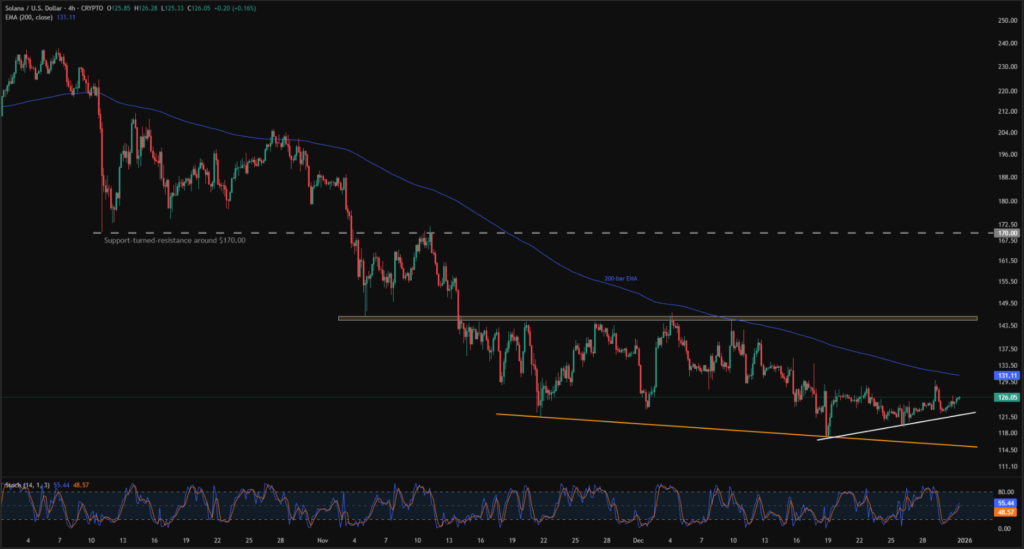 Solana (SOL) Price Approaches $127 Hurdle to Pare Yearly Loss; Read What’s Next! 3 SOLUSD 4H 3112025