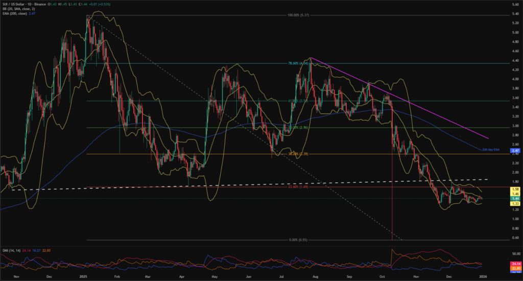 Sui (SUI) Price Drops 65% in 2025; Can These Catalysts Convince Buyers in 2026? 2 SUIUSD 1D 31122025