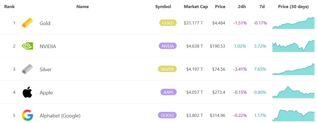 Silver Hits Nearly $84 for First Time Ever, Flips Past Nvidia into Second Spot 2 Silver Market Cap 29122025