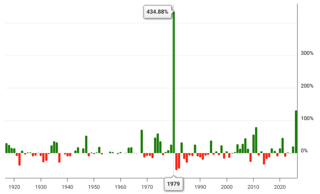 Is Bitcoin New Digital Silver Now? Silver Jumps 130% this Year! 5 Silver Returns 2025 1
