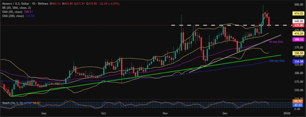 Monero (XMR) Price Slips 5.0%; All Eyes on $440.00 Support! 2 XMRUSD 1D 23122025